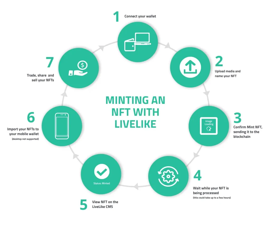 A seven-step circular diagram illustrates the process of minting an NFT using the LiveLike platform