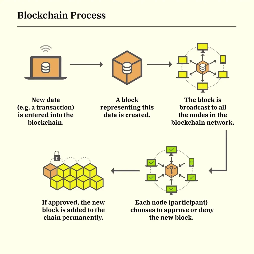 An illustrated diagram outlining the step-by-step process of how data is added and verified on a blockchain network