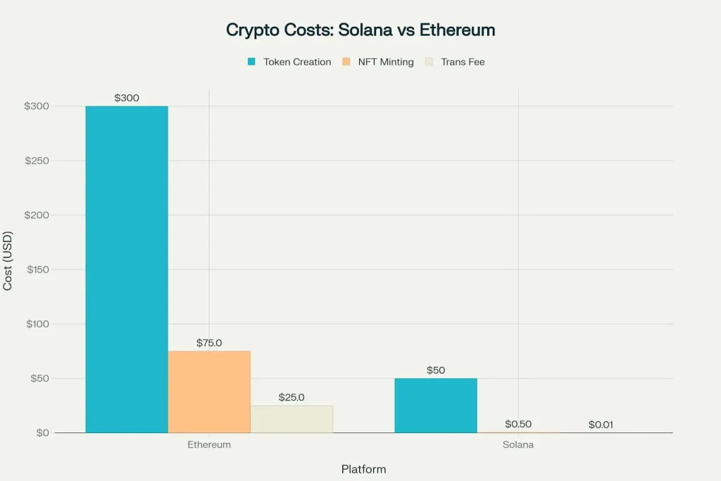 Cost Comparison: Why Solana is Much Cheaper for Beginners
