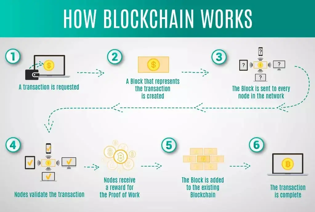 This diagram illustrates the six fundamental steps of how a transaction is processed and added to a blockchain