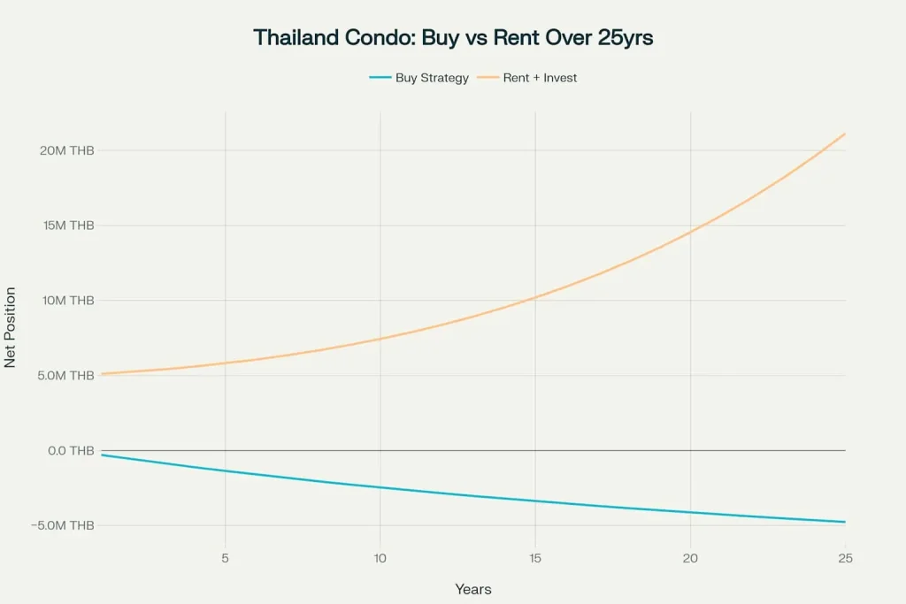 Dramatic visualization showing renting and investing beats buying a Thailand condo by 19M THB over 20 years